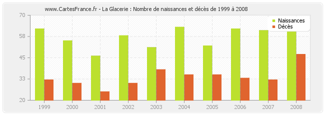 La Glacerie : Nombre de naissances et décès de 1999 à 2008